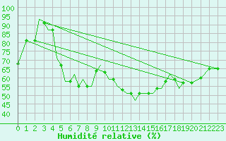 Courbe de l'humidit relative pour Pskov