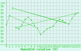 Courbe de l'humidit relative pour Gubbhoegen