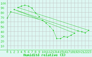Courbe de l'humidit relative pour Albi (81)