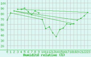 Courbe de l'humidit relative pour Calvi (2B)