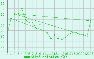 Courbe de l'humidit relative pour Vaeroy Heliport