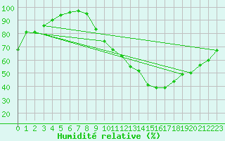 Courbe de l'humidit relative pour Tour-en-Sologne (41)
