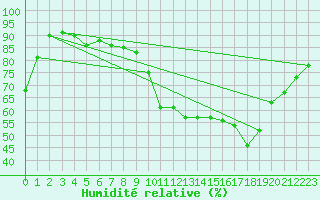 Courbe de l'humidit relative pour Biscarrosse (40)