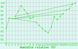 Courbe de l'humidit relative pour Hohenpeissenberg