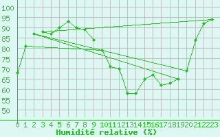 Courbe de l'humidit relative pour Le Touquet (62)
