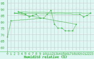 Courbe de l'humidit relative pour Haegen (67)