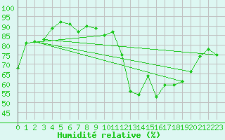 Courbe de l'humidit relative pour Cazaux (33)