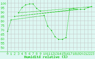 Courbe de l'humidit relative pour Angers-Beaucouz (49)