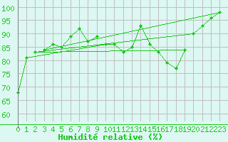 Courbe de l'humidit relative pour Dole-Tavaux (39)