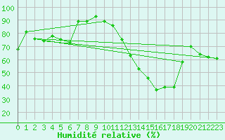 Courbe de l'humidit relative pour Avignon (84)