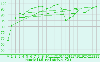Courbe de l'humidit relative pour Croisette (62)