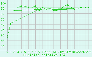 Courbe de l'humidit relative pour Vals