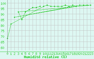 Courbe de l'humidit relative pour Feldberg-Schwarzwald (All)
