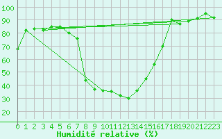 Courbe de l'humidit relative pour Stabio