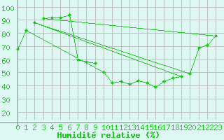 Courbe de l'humidit relative pour Le Luc - Cannet des Maures (83)