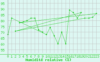 Courbe de l'humidit relative pour Artern