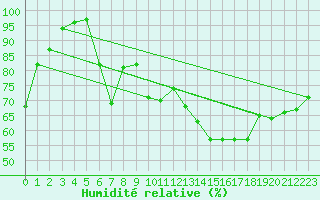 Courbe de l'humidit relative pour Lanvoc (29)