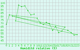 Courbe de l'humidit relative pour Waldmunchen
