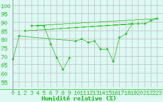 Courbe de l'humidit relative pour Rodkallen