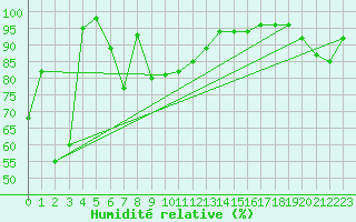 Courbe de l'humidit relative pour Hoburg A