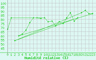 Courbe de l'humidit relative pour Capo Carbonara