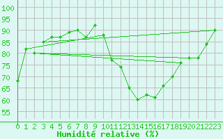 Courbe de l'humidit relative pour Blois (41)