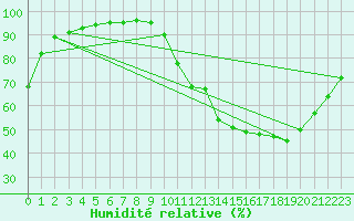 Courbe de l'humidit relative pour Ruffiac (47)