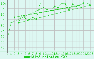Courbe de l'humidit relative pour Grimsel Hospiz