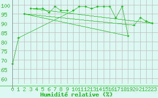 Courbe de l'humidit relative pour Locarno (Sw)