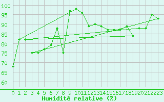 Courbe de l'humidit relative pour Florennes (Be)