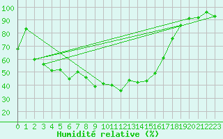 Courbe de l'humidit relative pour Brest (29)
