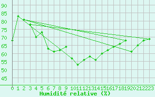 Courbe de l'humidit relative pour Hunge