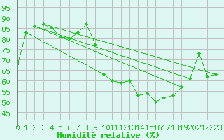Courbe de l'humidit relative pour Bastia (2B)