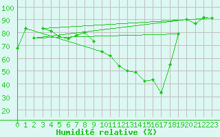 Courbe de l'humidit relative pour Chambry / Aix-Les-Bains (73)