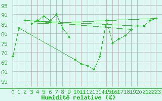 Courbe de l'humidit relative pour Kremsmuenster