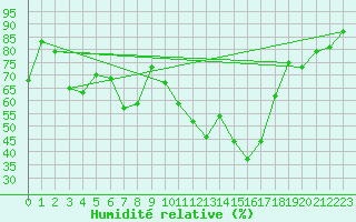 Courbe de l'humidit relative pour Nmes - Courbessac (30)