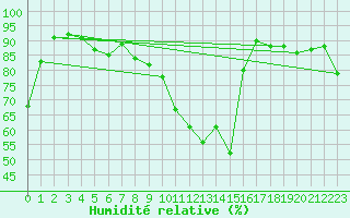 Courbe de l'humidit relative pour Agen (47)