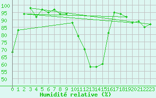 Courbe de l'humidit relative pour Les Charbonnires (Sw)