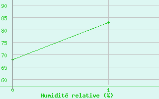 Courbe de l'humidit relative pour Saffr (44)