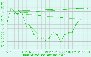 Courbe de l'humidit relative pour Drammen Berskog
