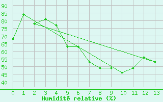 Courbe de l'humidit relative pour Drammen Berskog