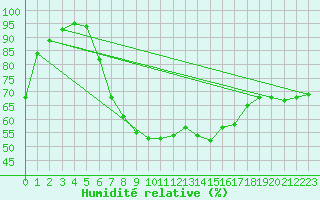 Courbe de l'humidit relative pour Stavsnas