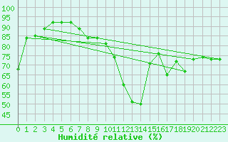 Courbe de l'humidit relative pour Kegnaes