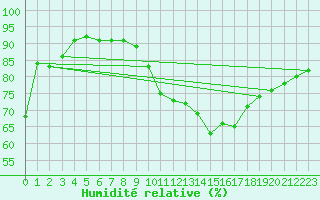 Courbe de l'humidit relative pour Lyon - Bron (69)