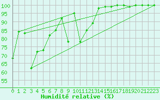 Courbe de l'humidit relative pour Brocken