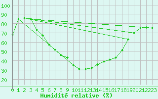 Courbe de l'humidit relative pour Kolmaarden-Stroemsfors