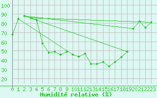 Courbe de l'humidit relative pour Kuusiku