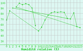 Courbe de l'humidit relative pour Isola Stromboli