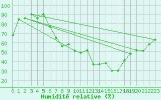 Courbe de l'humidit relative pour Constance (All)