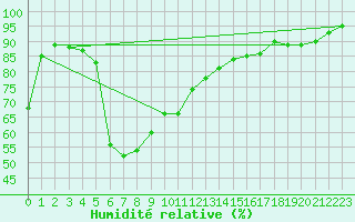 Courbe de l'humidit relative pour Vega-Vallsjo